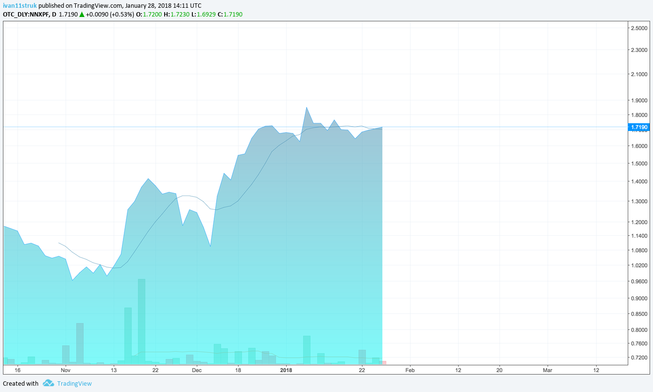 NanoXplore historical share price. A great tool for graphene speculators.