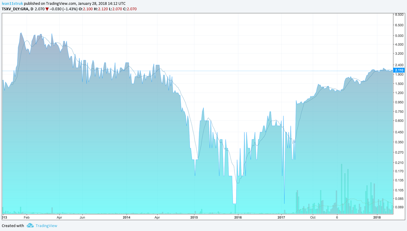 NanoXplore historical share price. A great tool for graphene speculators.