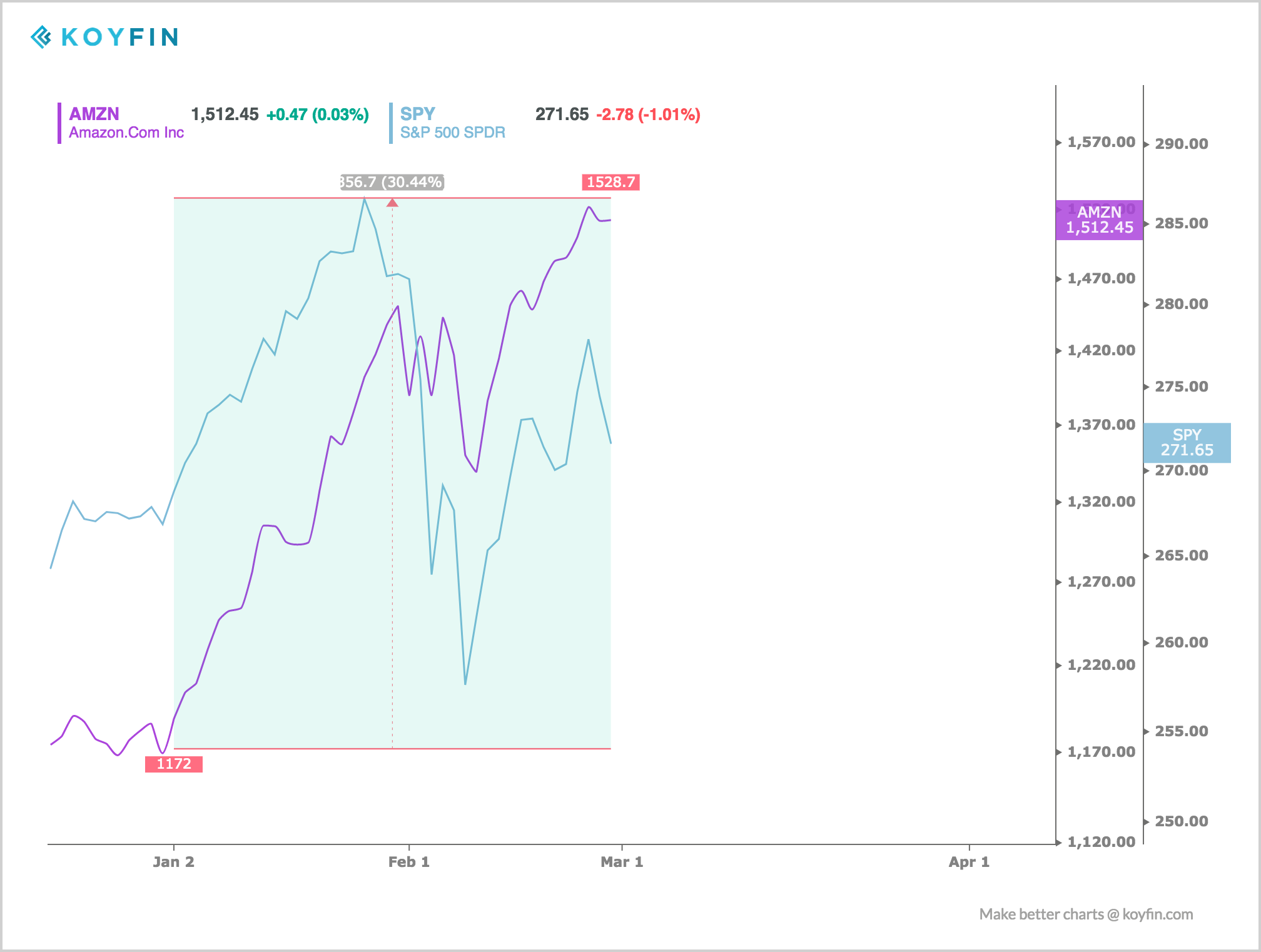 Amazon continues to grow through 2018 despite market turbulence.